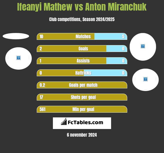 Ifeanyi Mathew vs Anton Miranchuk h2h player stats