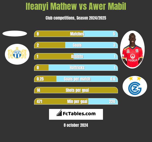 Ifeanyi Mathew vs Awer Mabil h2h player stats