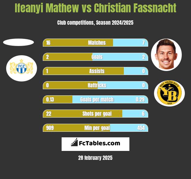 Ifeanyi Mathew vs Christian Fassnacht h2h player stats