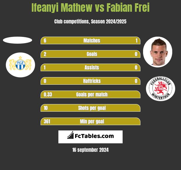 Ifeanyi Mathew vs Fabian Frei h2h player stats