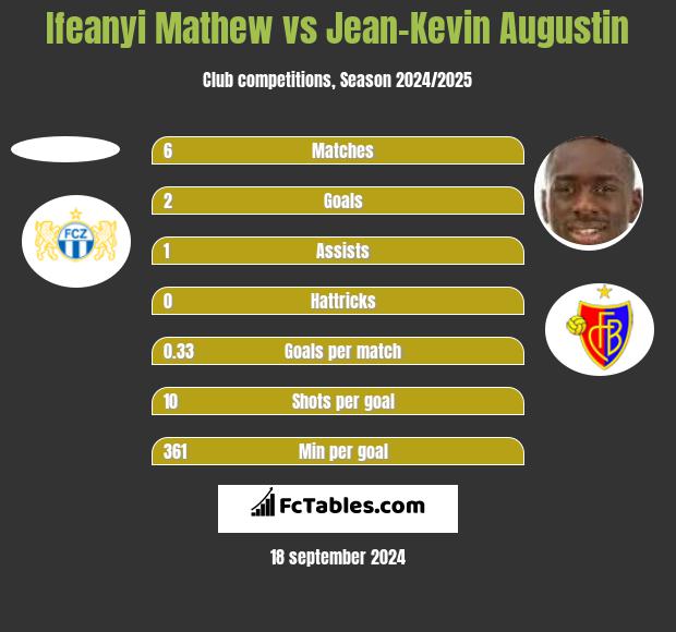 Ifeanyi Mathew vs Jean-Kevin Augustin h2h player stats