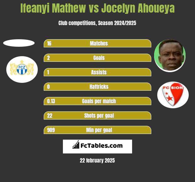 Ifeanyi Mathew vs Jocelyn Ahoueya h2h player stats