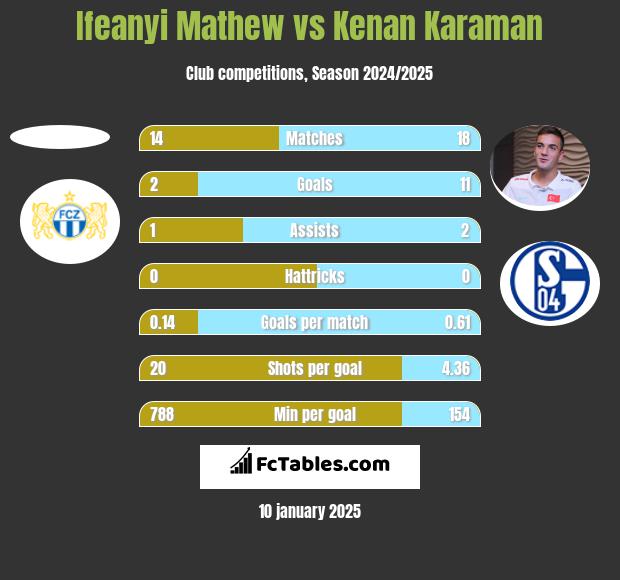 Ifeanyi Mathew vs Kenan Karaman h2h player stats