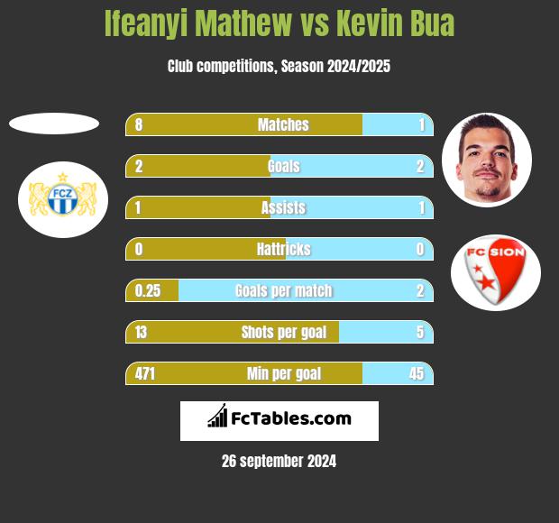 Ifeanyi Mathew vs Kevin Bua h2h player stats