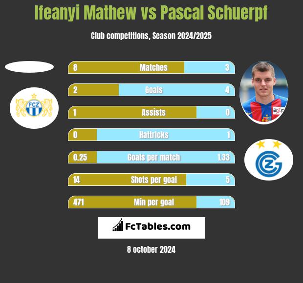 Ifeanyi Mathew vs Pascal Schuerpf h2h player stats