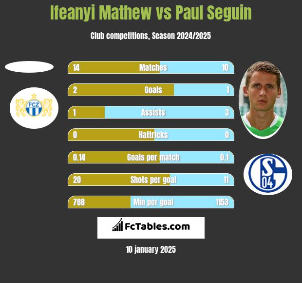 Ifeanyi Mathew vs Paul Seguin h2h player stats