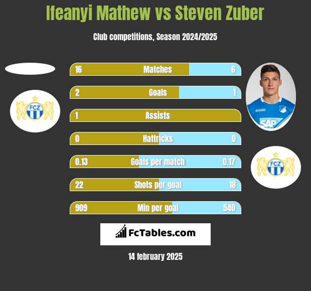 Ifeanyi Mathew vs Steven Zuber h2h player stats