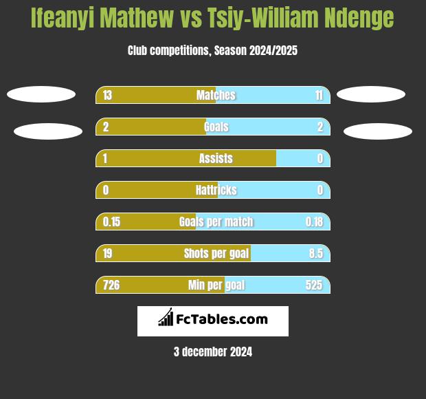 Ifeanyi Mathew vs Tsiy-William Ndenge h2h player stats