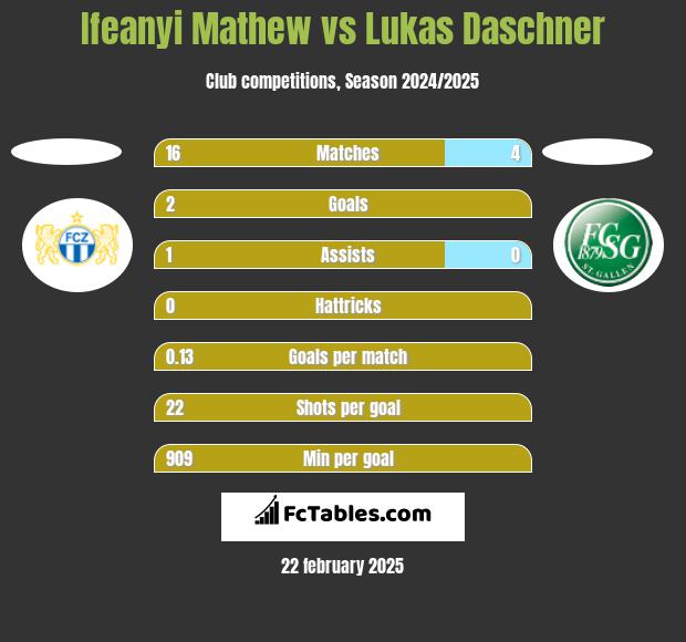 Ifeanyi Mathew vs Lukas Daschner h2h player stats