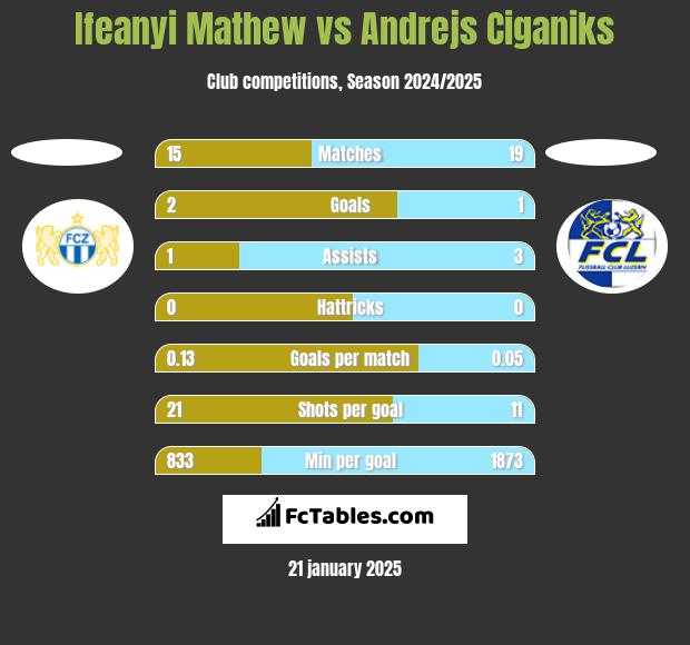 Ifeanyi Mathew vs Andrejs Ciganiks h2h player stats