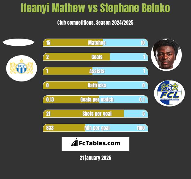 Ifeanyi Mathew vs Stephane Beloko h2h player stats