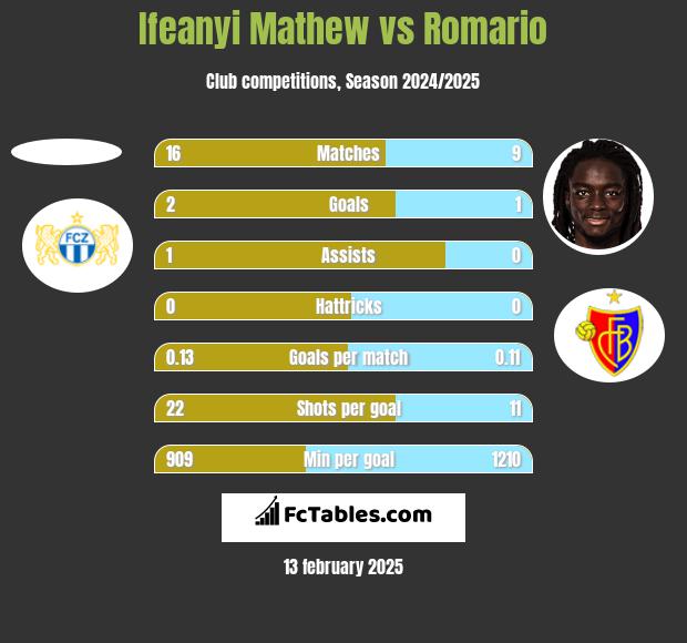 Ifeanyi Mathew vs Romario h2h player stats