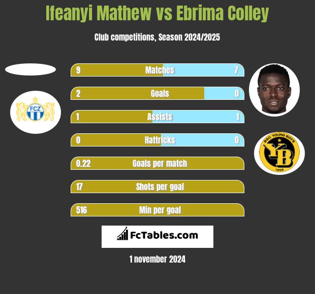 Ifeanyi Mathew vs Ebrima Colley h2h player stats