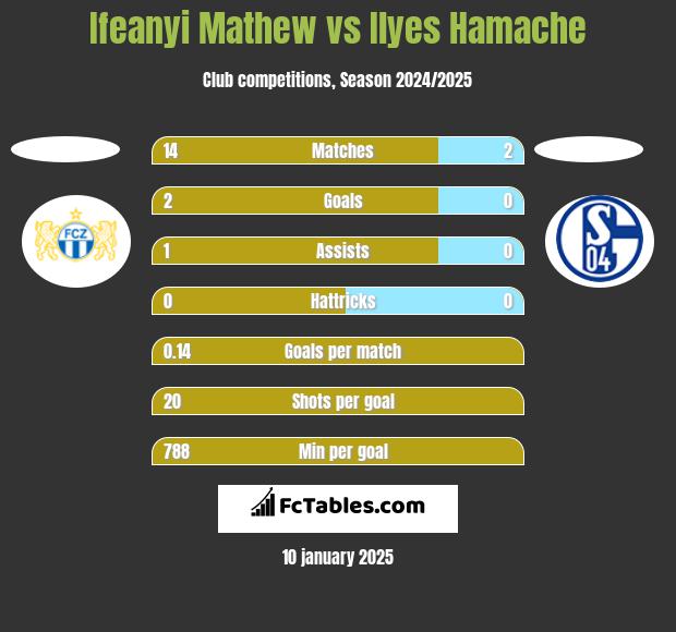 Ifeanyi Mathew vs Ilyes Hamache h2h player stats