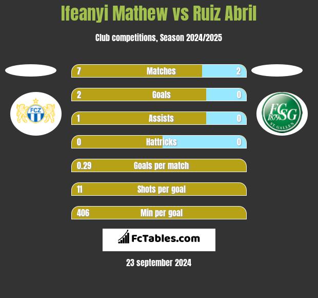 Ifeanyi Mathew vs Ruiz Abril h2h player stats