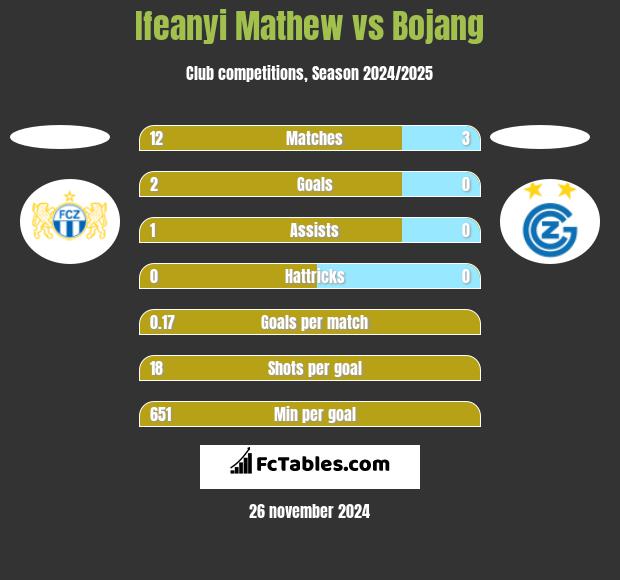 Ifeanyi Mathew vs Bojang h2h player stats