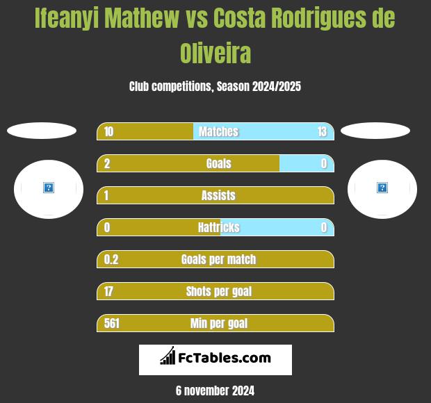 Ifeanyi Mathew vs Costa Rodrigues de Oliveira h2h player stats