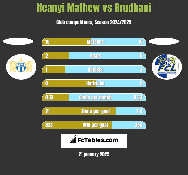 Ifeanyi Mathew vs Rrudhani h2h player stats