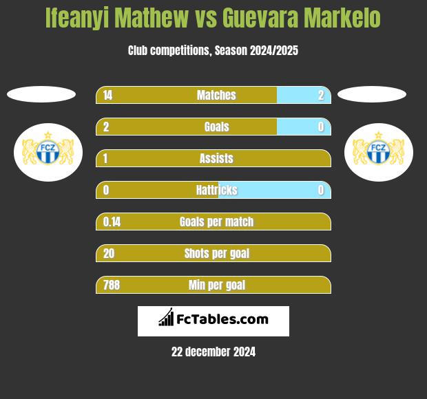 Ifeanyi Mathew vs Guevara Markelo h2h player stats