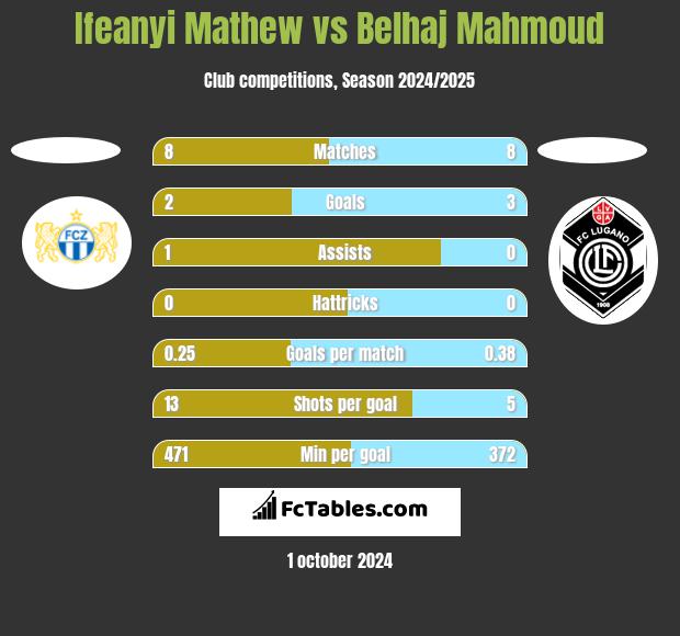 Ifeanyi Mathew vs Belhaj Mahmoud h2h player stats