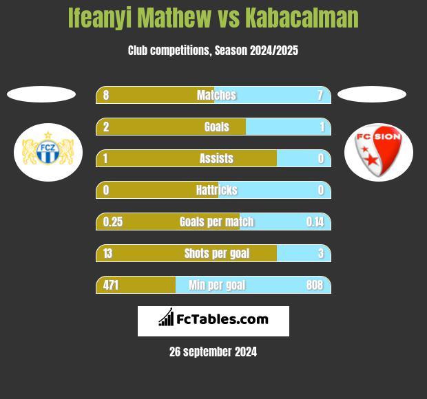 Ifeanyi Mathew vs Kabacalman h2h player stats