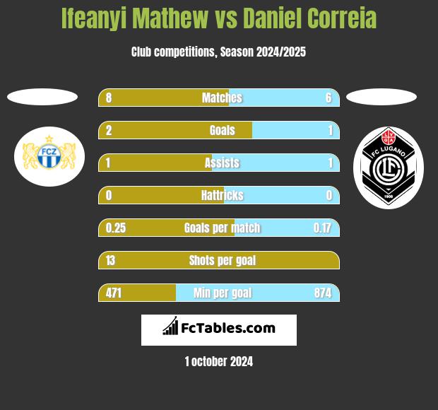 Ifeanyi Mathew vs Daniel Correia h2h player stats