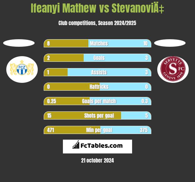 Ifeanyi Mathew vs StevanoviÄ‡ h2h player stats