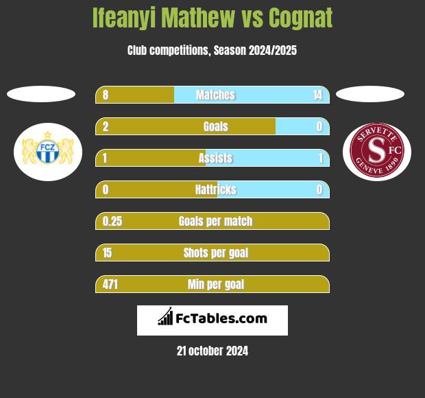 Ifeanyi Mathew vs Cognat h2h player stats