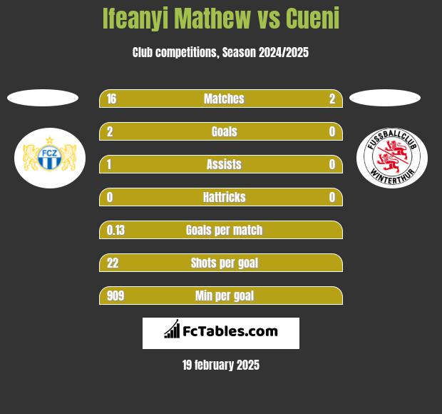 Ifeanyi Mathew vs Cueni h2h player stats