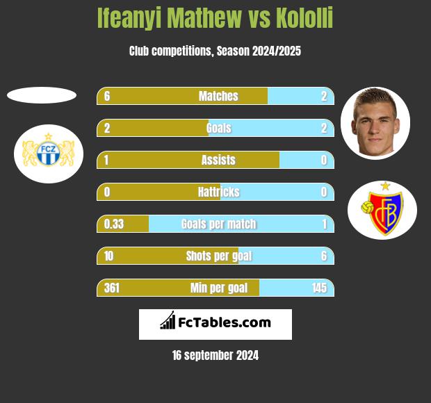 Ifeanyi Mathew vs Kololli h2h player stats