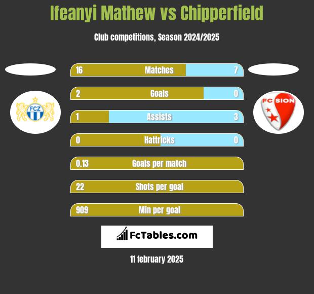 Ifeanyi Mathew vs Chipperfield h2h player stats