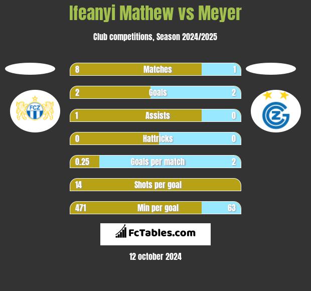 Ifeanyi Mathew vs Meyer h2h player stats