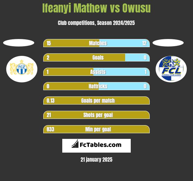 Ifeanyi Mathew vs Owusu h2h player stats