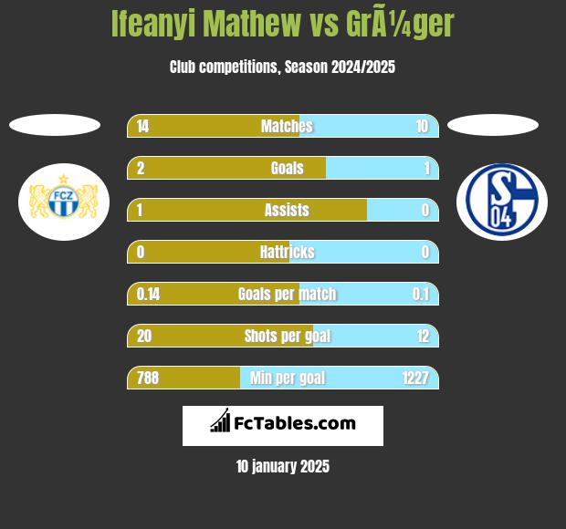 Ifeanyi Mathew vs GrÃ¼ger h2h player stats