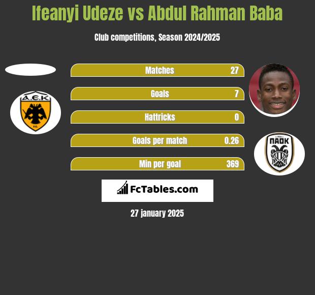 Ifeanyi Udeze vs Abdul Baba h2h player stats