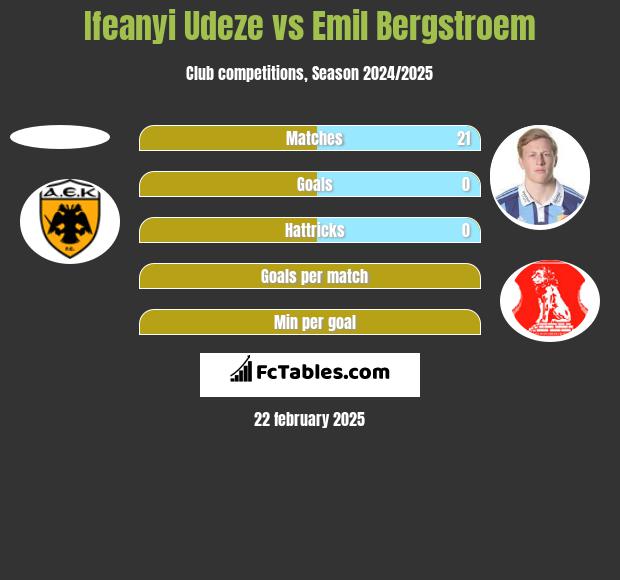 Ifeanyi Udeze vs Emil Bergstroem h2h player stats