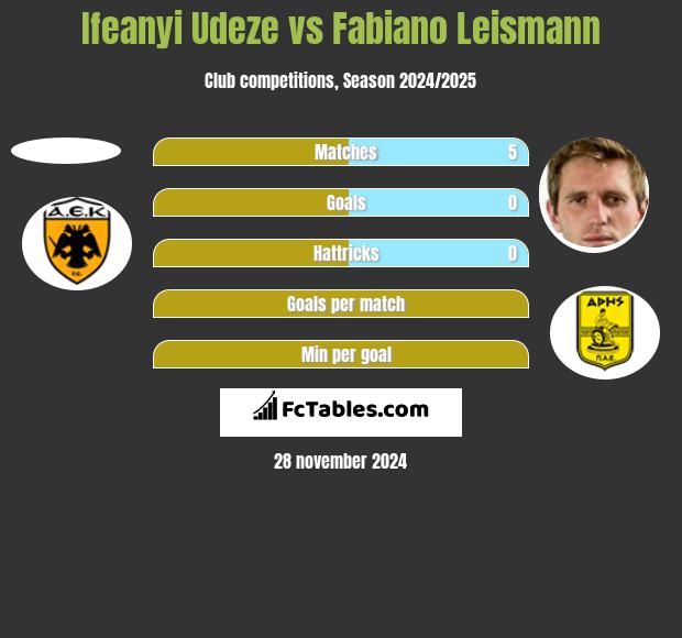 Ifeanyi Udeze vs Fabiano Leismann h2h player stats