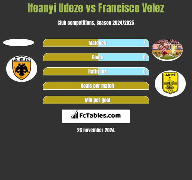 Ifeanyi Udeze vs Francisco Velez h2h player stats