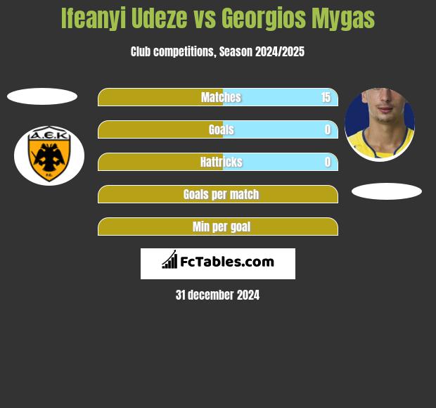 Ifeanyi Udeze vs Georgios Mygas h2h player stats