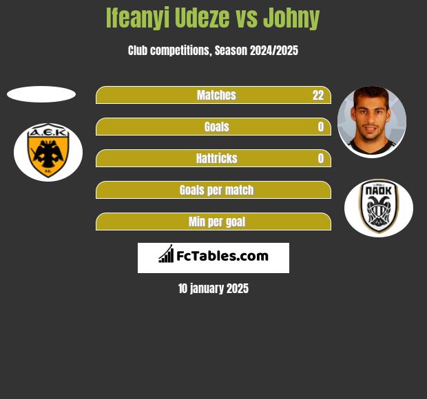 Ifeanyi Udeze vs Johny h2h player stats