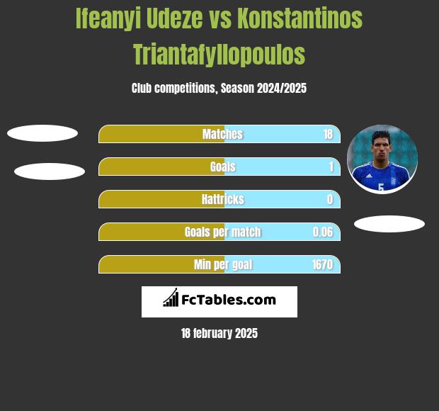 Ifeanyi Udeze vs Konstantinos Triantafyllopoulos h2h player stats