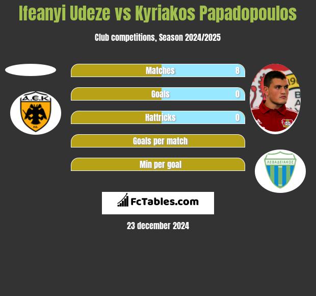 Ifeanyi Udeze vs Kyriakos Papadopoulos h2h player stats