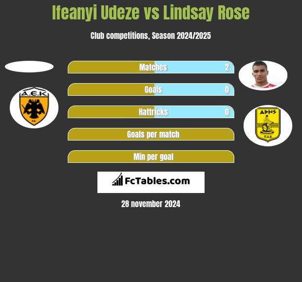 Ifeanyi Udeze vs Lindsay Rose h2h player stats