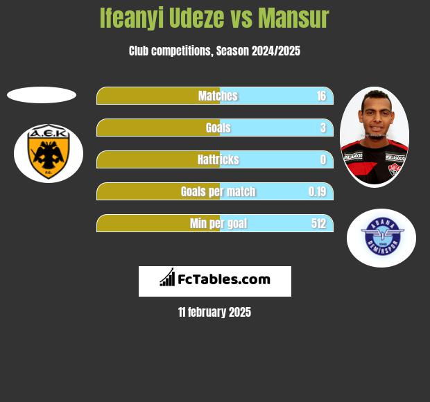 Ifeanyi Udeze vs Mansur h2h player stats