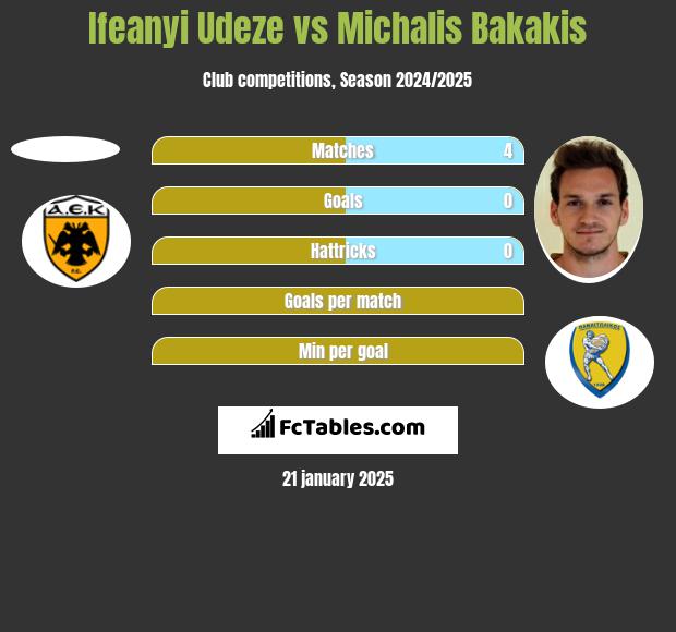 Ifeanyi Udeze vs Michalis Bakakis h2h player stats