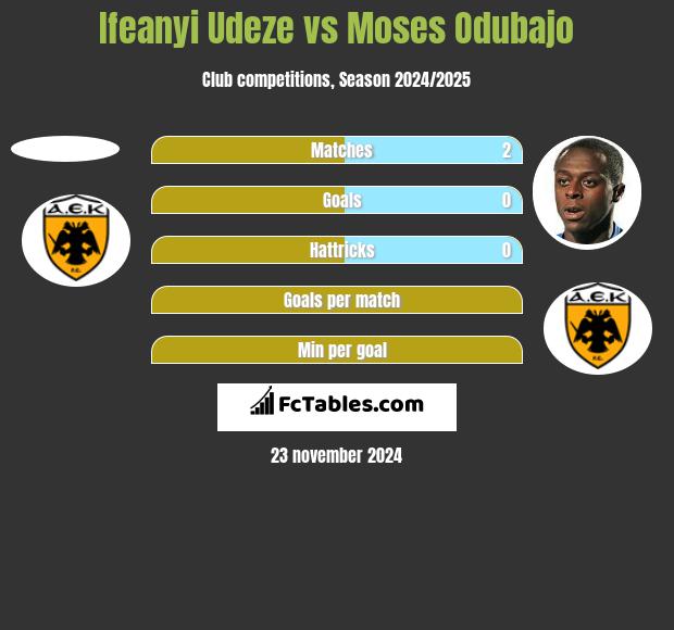 Ifeanyi Udeze vs Moses Odubajo h2h player stats