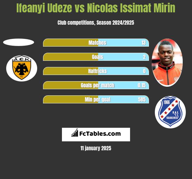 Ifeanyi Udeze vs Nicolas Issimat Mirin h2h player stats