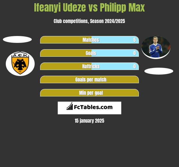 Ifeanyi Udeze vs Philipp Max h2h player stats