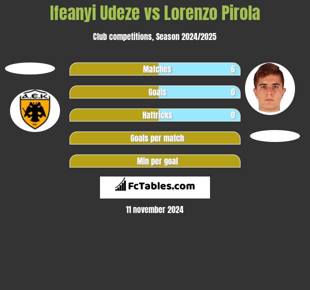 Ifeanyi Udeze vs Lorenzo Pirola h2h player stats