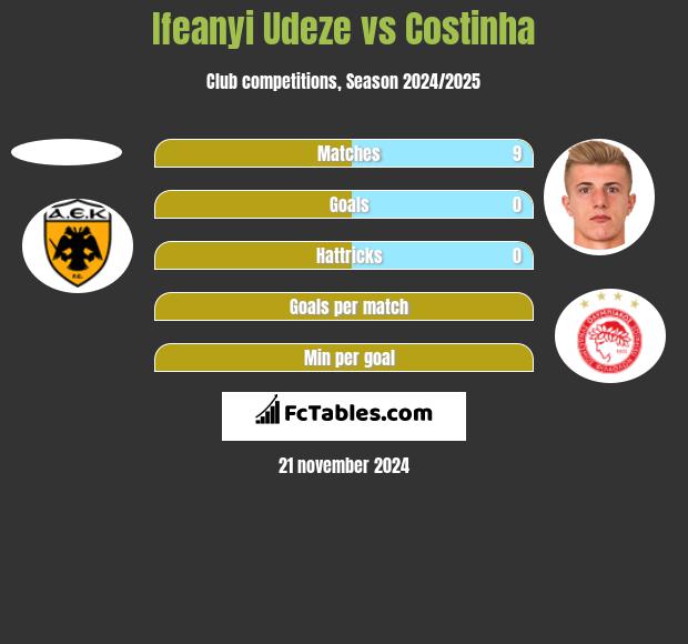 Ifeanyi Udeze vs Costinha h2h player stats